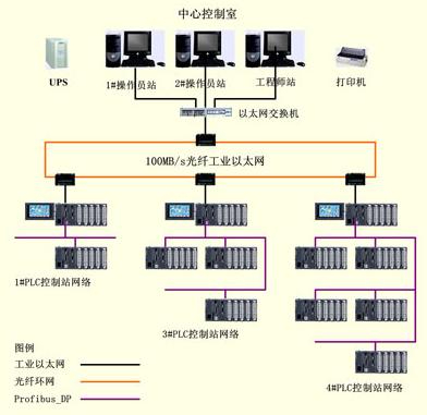 ?PLC水廠供水監控系統