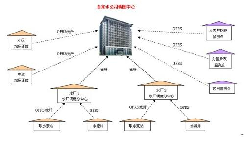 自來水管網監控系統