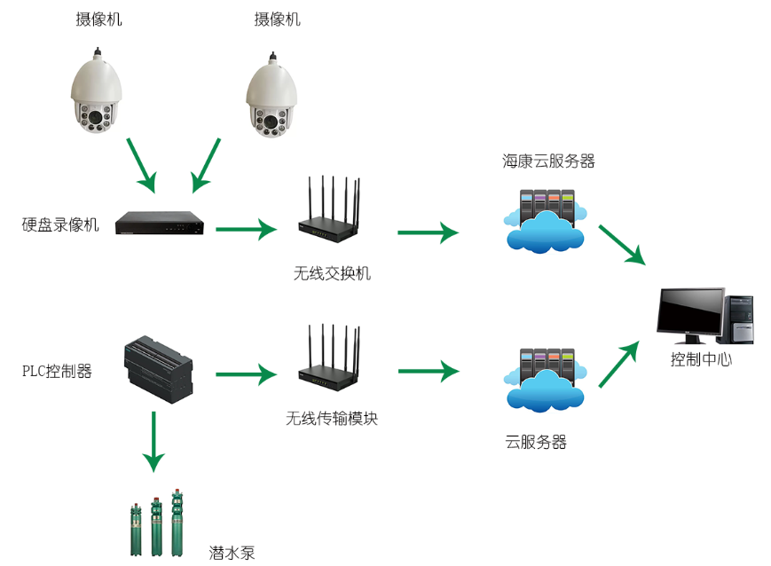 泵站遠程控制方案
